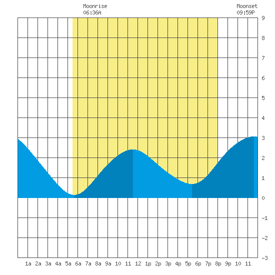 New London tide chart for Thursday, May 13, 2021