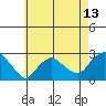 New London tide chart for Thursday, May 13, 2021