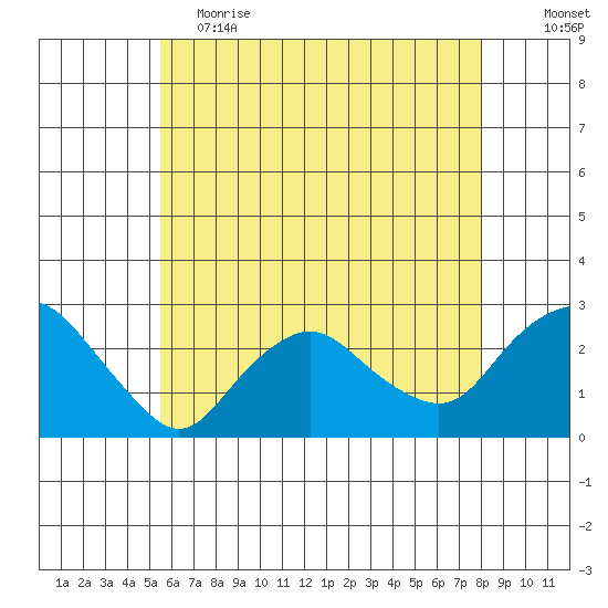 New London tide chart for Friday, May 14, 2021