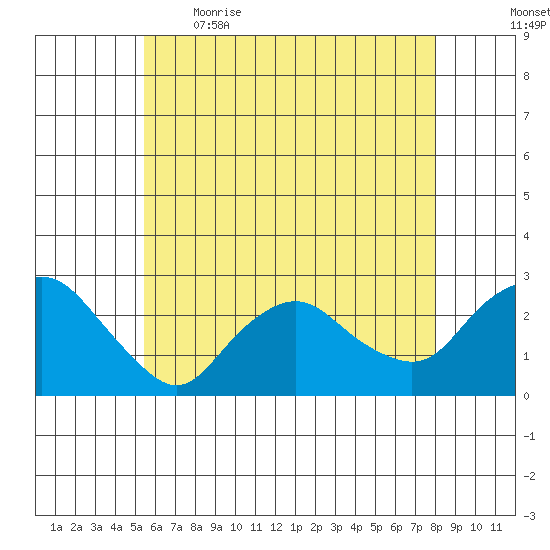 New London tide chart for Saturday, May 15, 2021