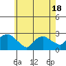 New London tide chart for Tuesday, May 18, 2021
