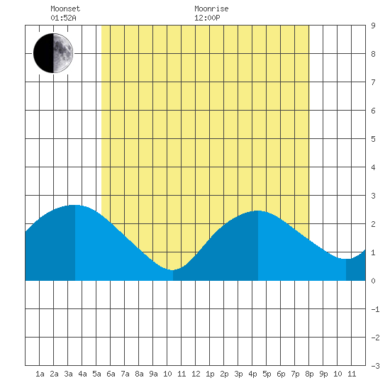 New London tide chart for Wednesday, May 19, 2021