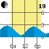New London tide chart for Wednesday, May 19, 2021