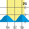 New London tide chart for Friday, May 21, 2021