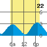 New London tide chart for Saturday, May 22, 2021
