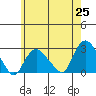 New London tide chart for Tuesday, May 25, 2021