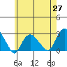 New London tide chart for Thursday, May 27, 2021