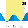 New London tide chart for Friday, May 28, 2021