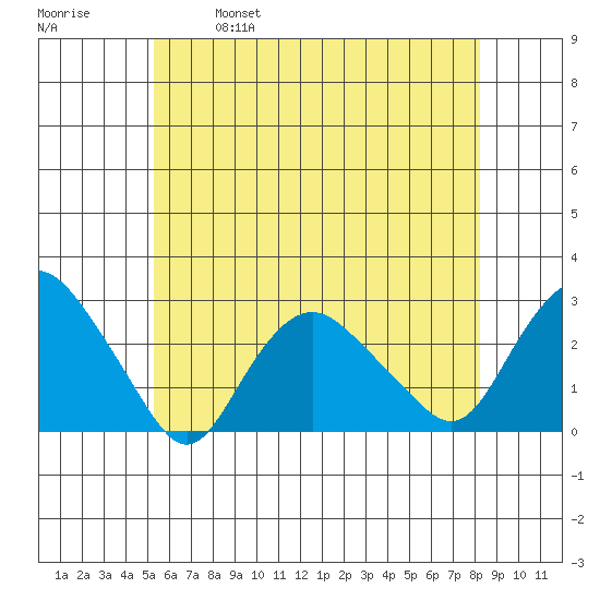 New London tide chart for Saturday, May 29, 2021