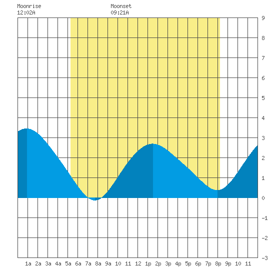New London tide chart for Sunday, May 30, 2021