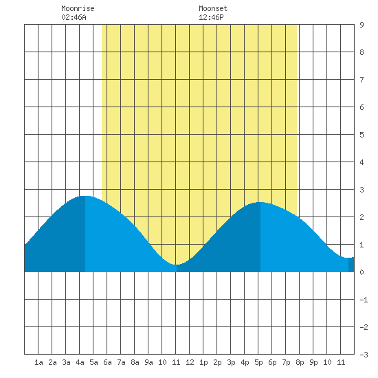 New London tide chart for Tuesday, May 4, 2021