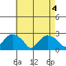 New London tide chart for Tuesday, May 4, 2021