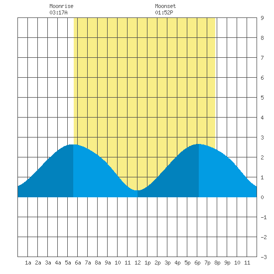 New London tide chart for Wednesday, May 5, 2021
