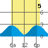 New London tide chart for Wednesday, May 5, 2021