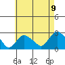 New London tide chart for Sunday, May 9, 2021