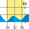 New London tide chart for Friday, June 11, 2021