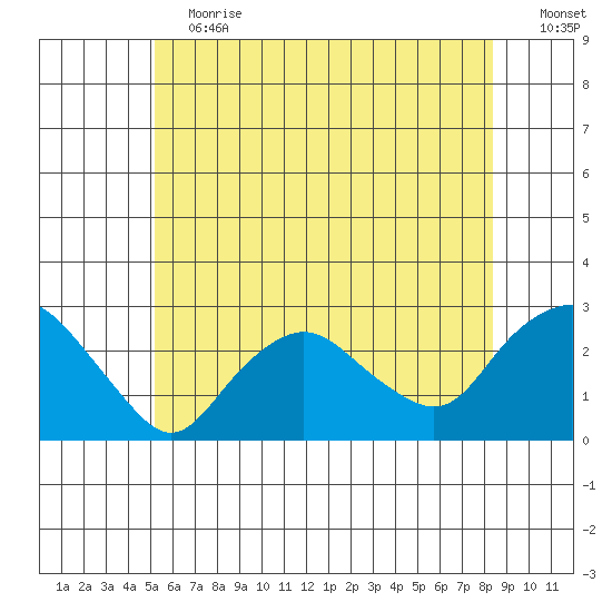 New London tide chart for Saturday, June 12, 2021