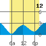 New London tide chart for Saturday, June 12, 2021