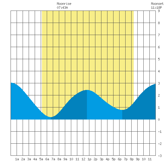 New London tide chart for Sunday, June 13, 2021