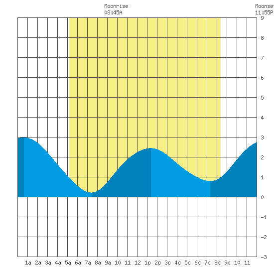 New London tide chart for Monday, June 14, 2021