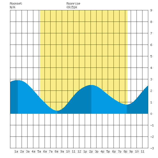 New London tide chart for Tuesday, June 15, 2021