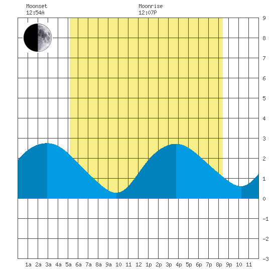 New London tide chart for Thursday, June 17, 2021