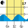 New London tide chart for Thursday, June 17, 2021