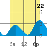 New London tide chart for Tuesday, June 22, 2021