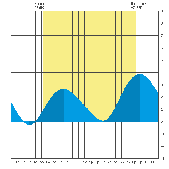New London tide chart for Wednesday, June 23, 2021