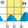 New London tide chart for Thursday, June 24, 2021