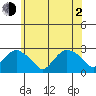 New London tide chart for Wednesday, June 2, 2021