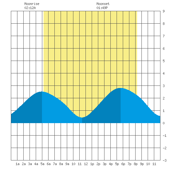 New London tide chart for Thursday, June 3, 2021
