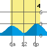 New London tide chart for Friday, June 4, 2021