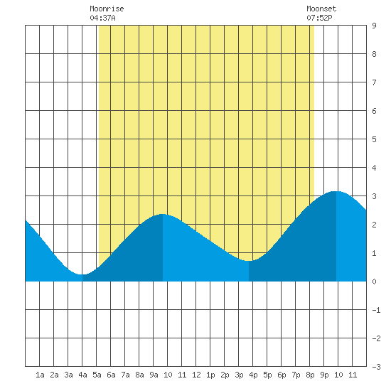 New London tide chart for Wednesday, June 9, 2021