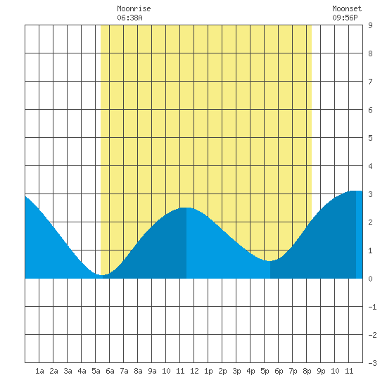 New London tide chart for Sunday, July 11, 2021