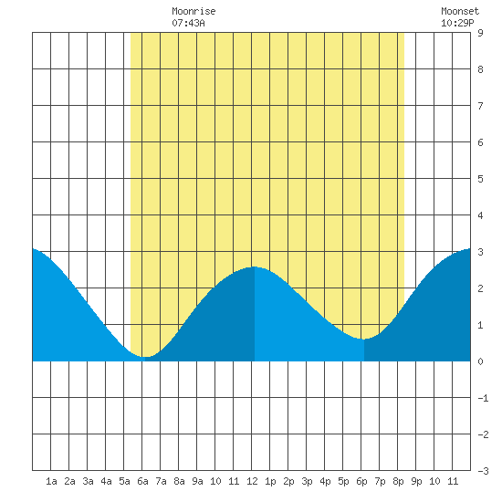 New London tide chart for Monday, July 12, 2021