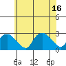 New London tide chart for Friday, July 16, 2021