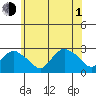 New London tide chart for Thursday, July 1, 2021