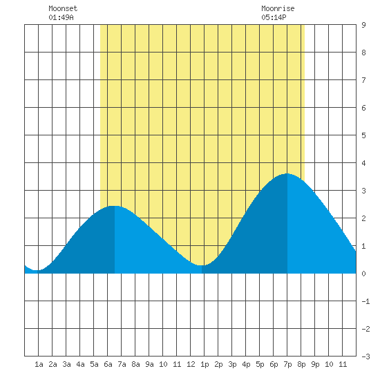 New London tide chart for Tuesday, July 20, 2021