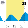 New London tide chart for Friday, July 23, 2021