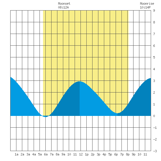 New London tide chart for Monday, July 26, 2021