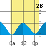 New London tide chart for Monday, July 26, 2021