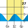 New London tide chart for Tuesday, July 27, 2021