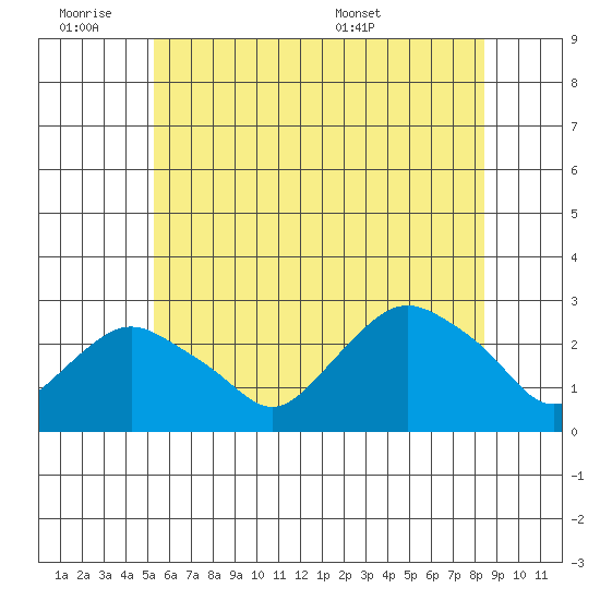 New London tide chart for Friday, July 2, 2021