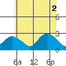 New London tide chart for Friday, July 2, 2021