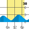 New London tide chart for Friday, July 30, 2021