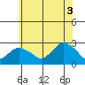 New London tide chart for Saturday, July 3, 2021