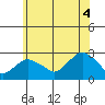 New London tide chart for Sunday, July 4, 2021