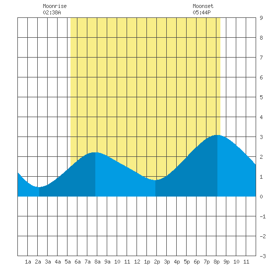 New London tide chart for Tuesday, July 6, 2021