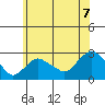 New London tide chart for Wednesday, July 7, 2021